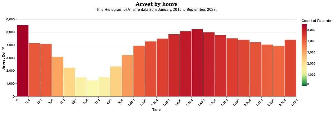 Histogram of Monthly Arrests Data